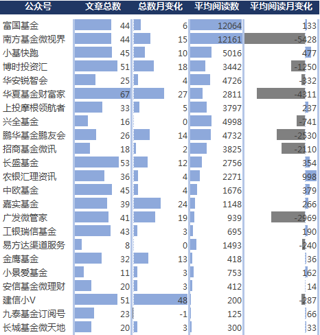 微信月報 | 2020年2月 公募基金微信運營分析